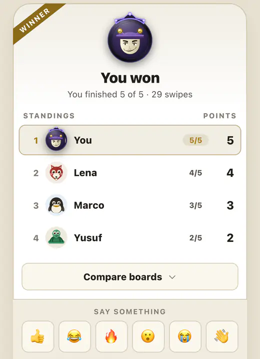 The results of a race: four players ranked by boards solved, the local player first with five of five in twenty-nine swipes, and a row of emoji to react with.